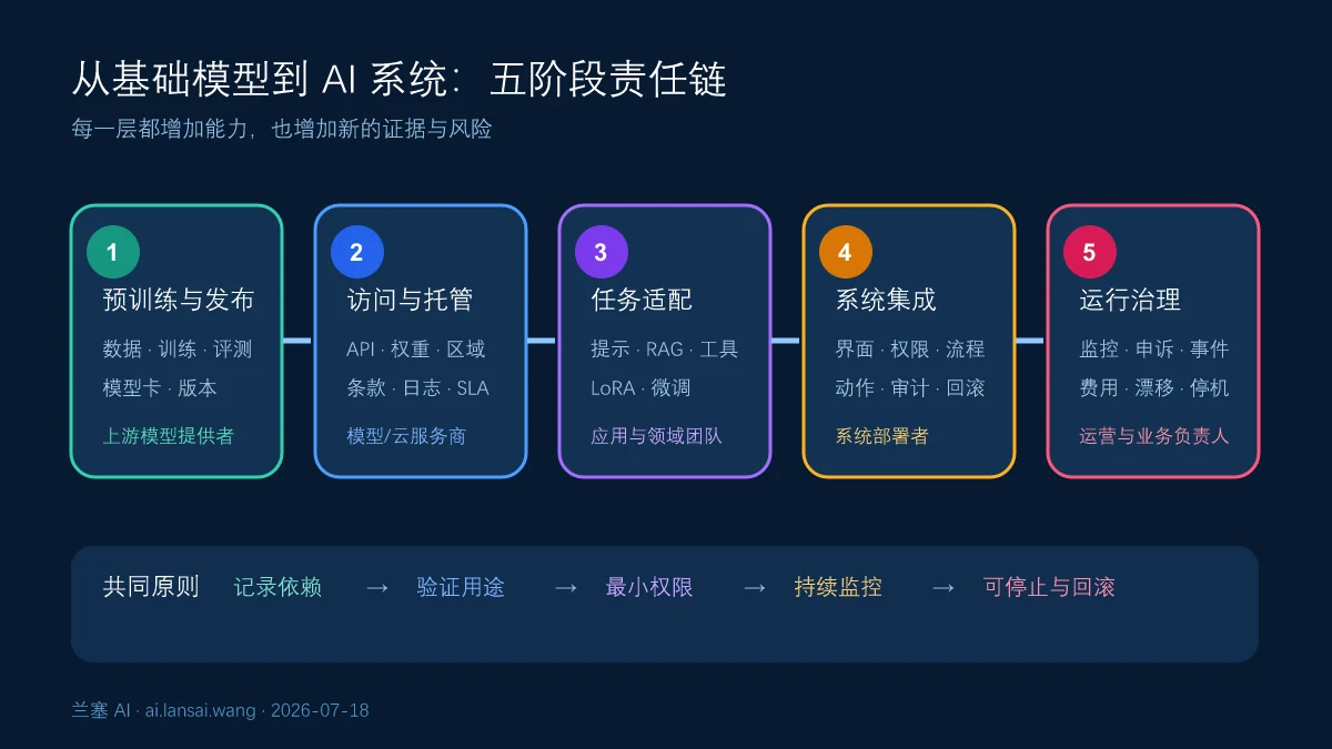基础模型从预训练发布到访问适配系统集成和运行治理的五阶段责任链