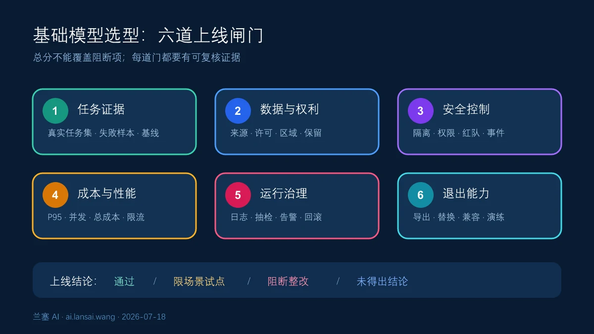基础模型选型从任务证据数据权利安全成本运行到退出条件的六道闸门