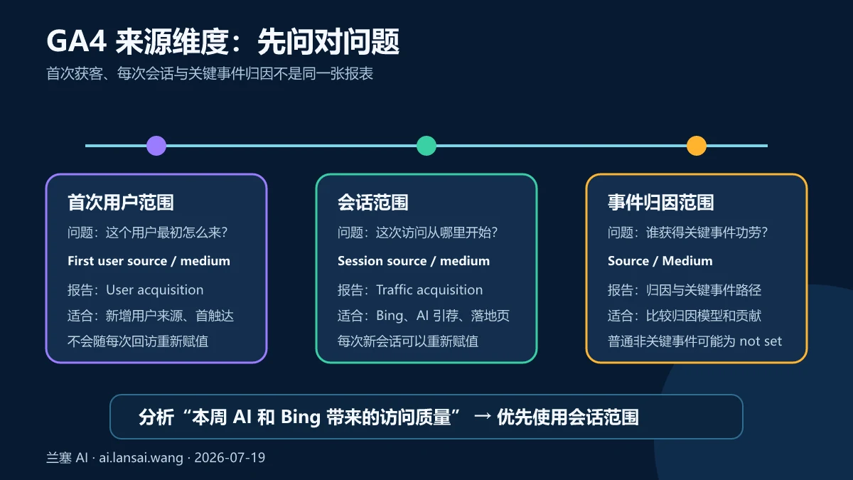 GA4首次用户来源、会话来源和关键事件归因三种范围与对应报告地图