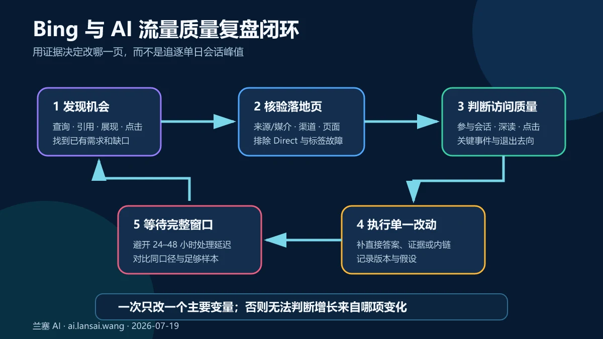 Bing和AI引荐流量从发现机会、核验落地页、观察关键事件到内容改进的质量复盘闭环