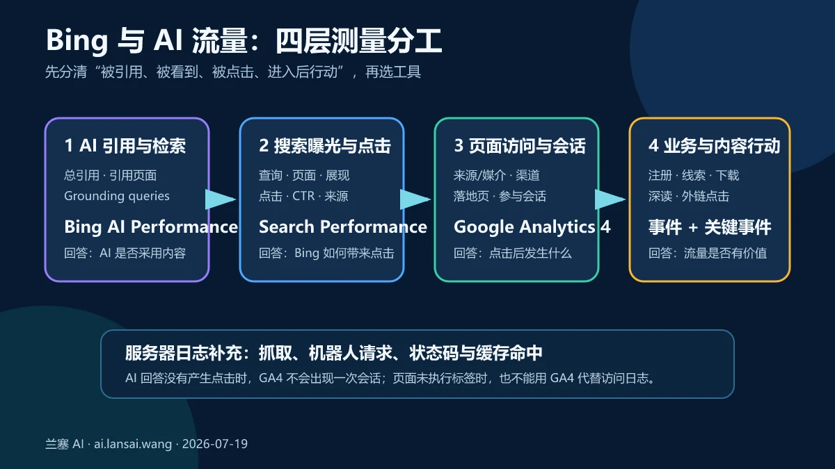 Bing与AI流量从引用曝光、搜索点击、页面加载到站内关键事件的四层测量分工图