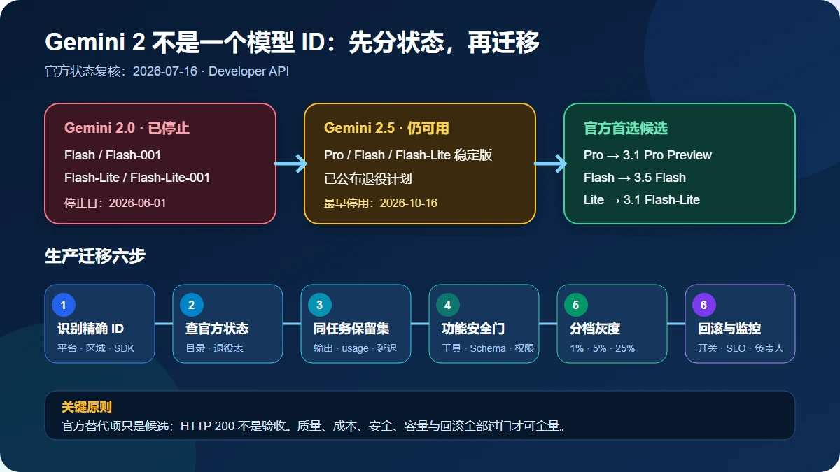 Gemini 2.0 已停用、Gemini 2.5 已公布停用日期及迁移到 Gemini 3 系列的决策路线