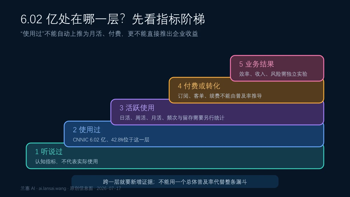 从听说过和使用过到月活付费与业务结果的生成式AI采用指标阶梯