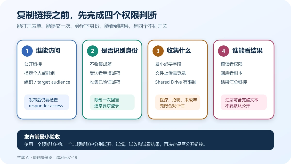 Google Forms 发布前围绕访问范围、身份收集、敏感字段和结果可见性的四项权限判断
