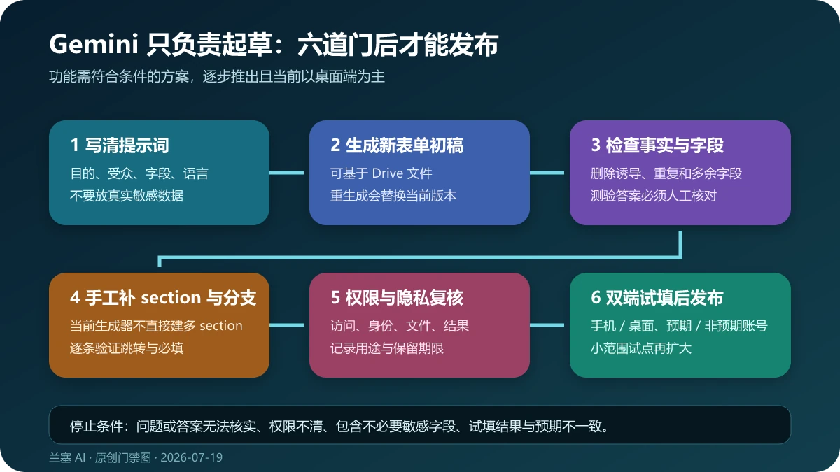 Gemini 生成 Google Forms 后经过提示词、事实字段、section 分支、权限隐私和双端试填六道人工门禁