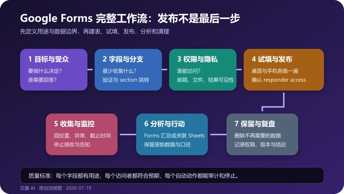 Google Forms 从目标、字段、权限、试填、发布、收集到分析与复盘的七步工作流