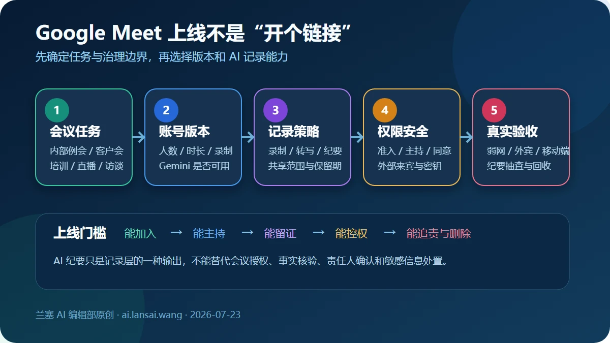 Google Meet 从会议任务、账号版本、记录策略、权限安全到真实验收的五步上线决策路径