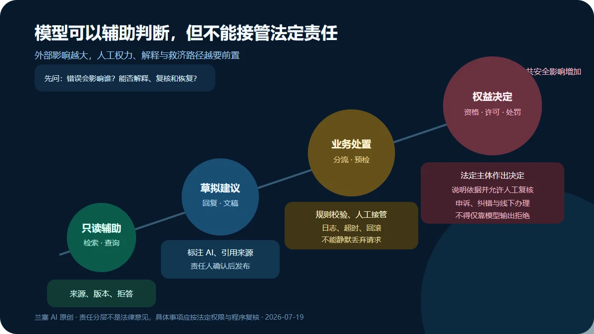 只读辅助、草拟建议、业务处置和权益决定四个级别的人机责任边界,越接近权益决定越需要法定主体、解释、复核和申诉