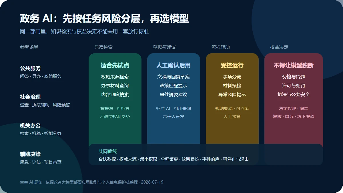 政务 AI 场景按只读检索、草拟建议、流程辅助和权益决定分层,显示先试点区域与必须强化人工责任的区域