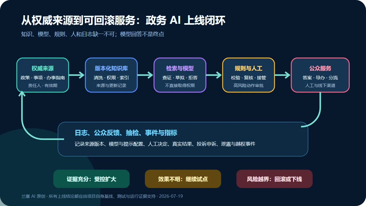 权威来源经版本化知识库、检索模型、规则与人工进入公众服务,再由日志、反馈、抽检和事件监测驱动扩大、继续试点或回滚