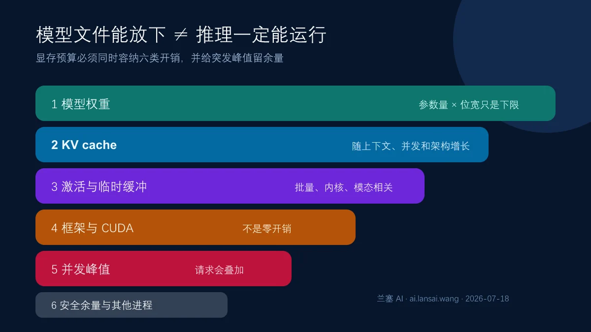 本地大模型显存预算由权重KV缓存激活临时缓冲框架开销并发峰值和安全余量组成