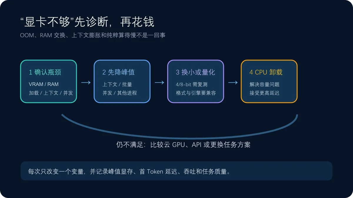 AI显存不足从确认VRAM和RAM到降低上下文量化CPU卸载云GPU与API的诊断流程