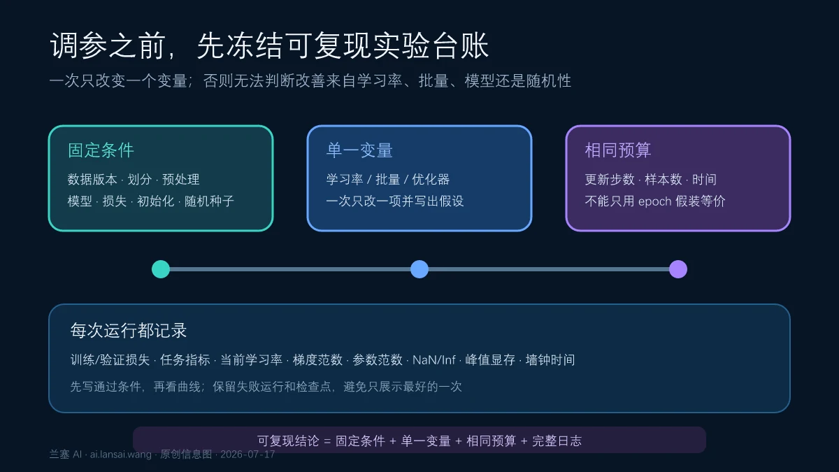 梯度下降实验固定数据模型损失随机性和预算只改变一个变量并记录完整日志