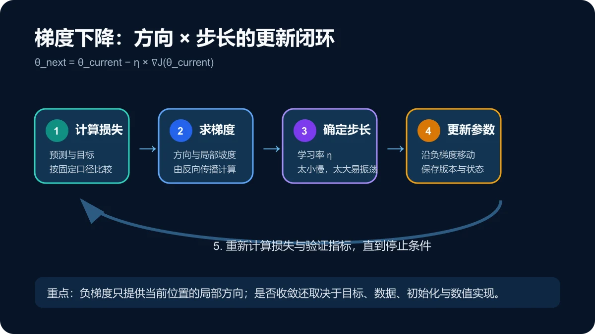 梯度下降从损失函数、梯度、学习率到参数更新和重新计算损失的闭环