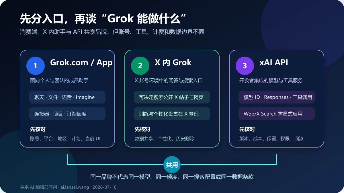 Grok.com和移动应用、X平台内Grok与xAI API三种入口的功能、账号、搜索、计费和数据边界