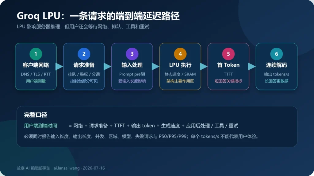 Groq LPU从请求网络、输入处理、静态调度到首Token和连续解码的端到端延迟路径