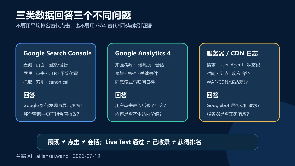 Google Search Console、Google Analytics 4与服务器日志分别回答展示点击、站内行为和服务端请求问题