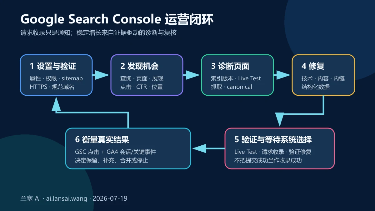 Google Search Console从属性设置、发现机会、诊断页面、修复、验证到衡量结果的六步运营闭环