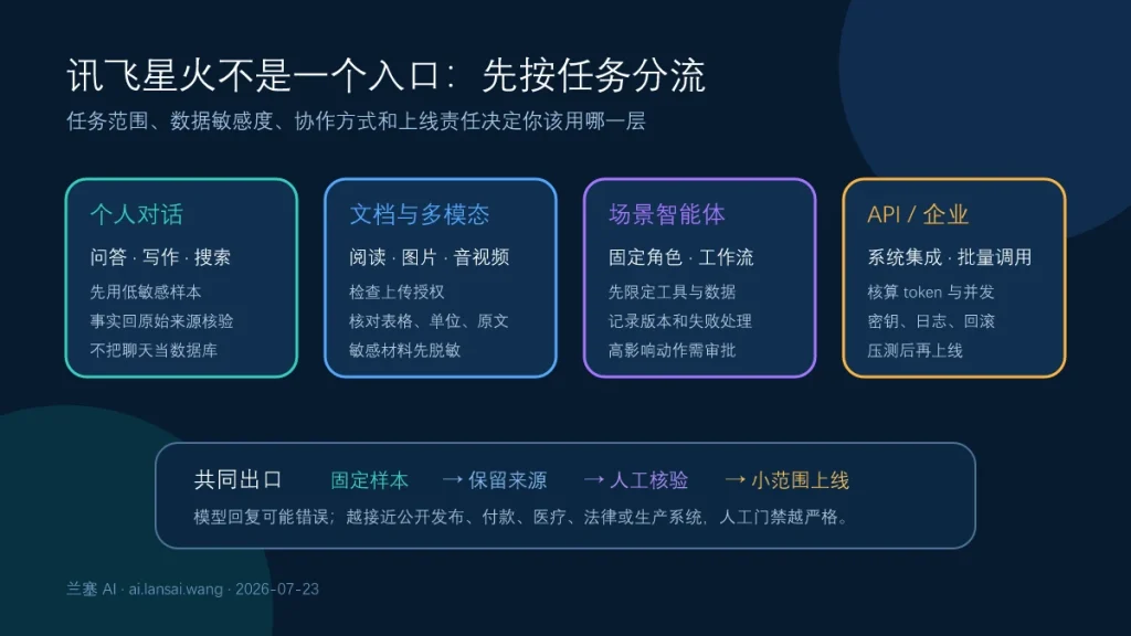 按个人对话、文档多模态、场景智能体和API企业接入选择讯飞星火入口,并经过固定样本与人工核验