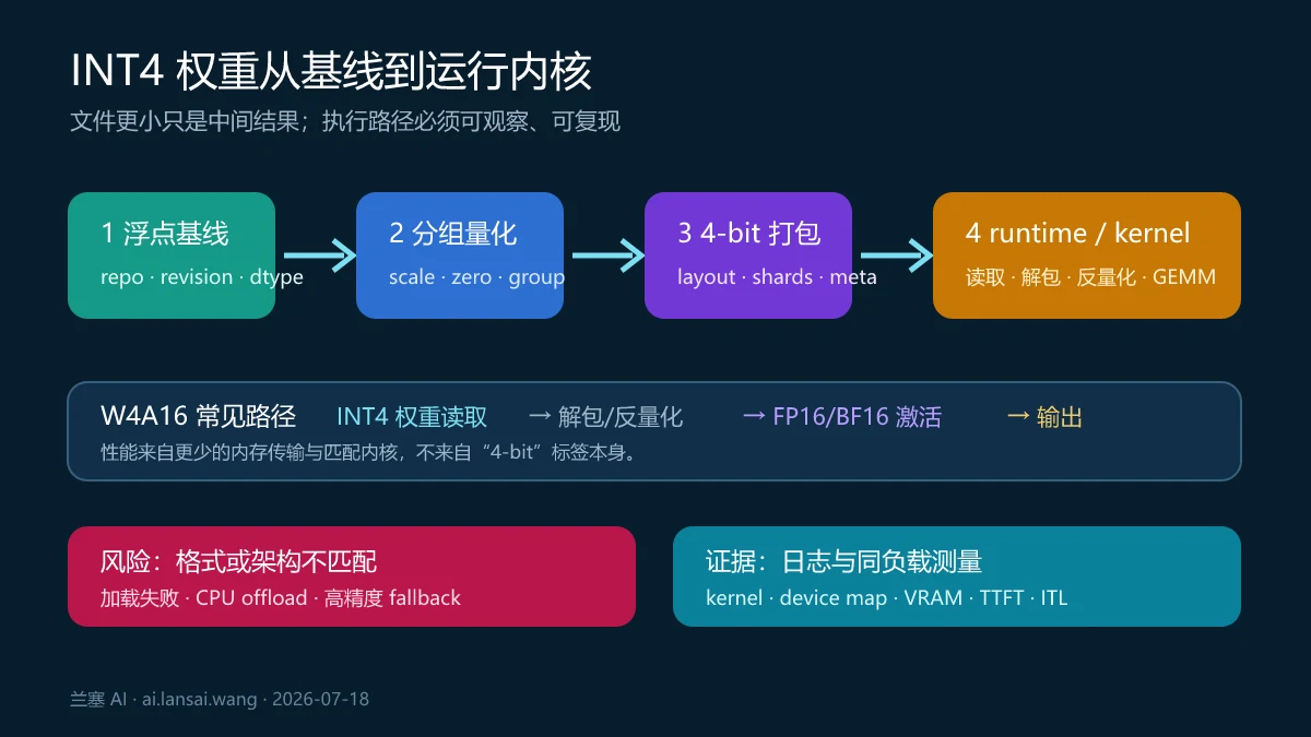 INT4 权重从浮点基线按分组计算标度后量化打包并由匹配运行时内核读取的流程