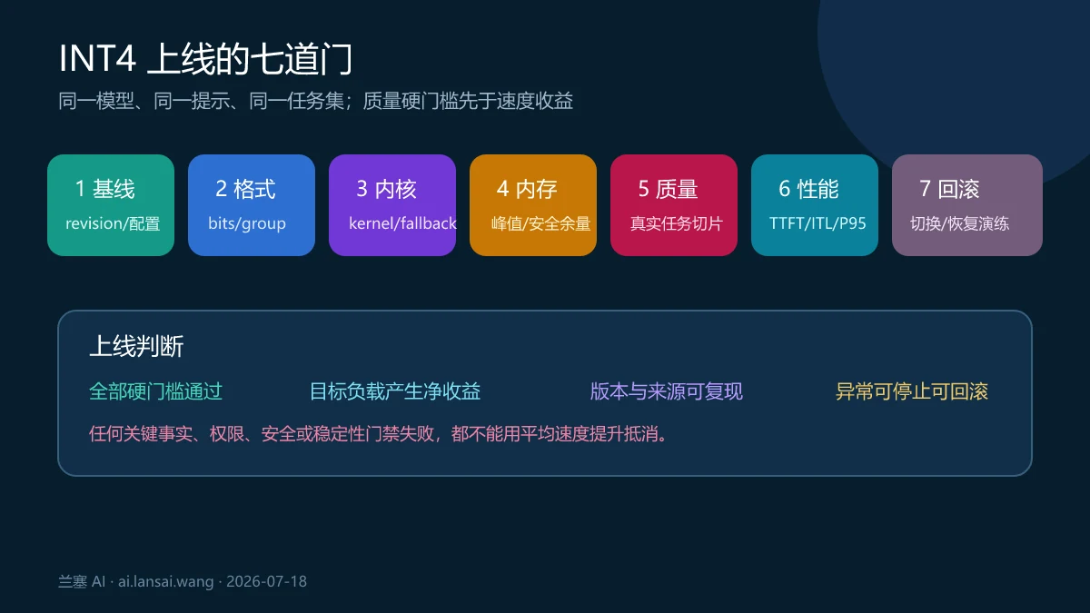 INT4 模型从基线冻结到格式内核检查内存质量性能压力和回滚的七道上线门