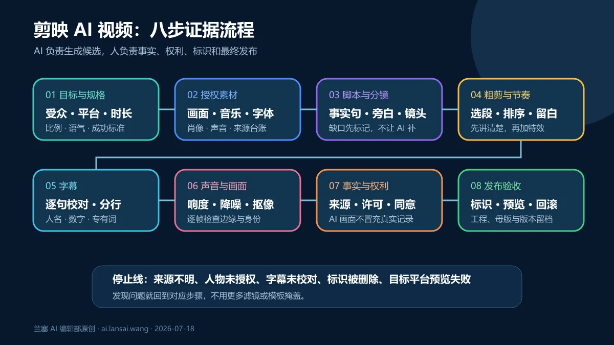剪映AI视频从目标和授权素材、脚本分镜、粗剪、字幕、声音、画面处理到权利核验与发布验收的八步流程图