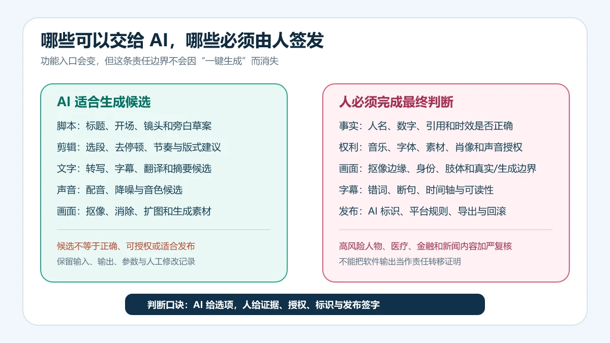 剪映AI可生成脚本剪辑字幕配音和画面候选，而事实权利画面字幕和发布必须由人验收的责任矩阵