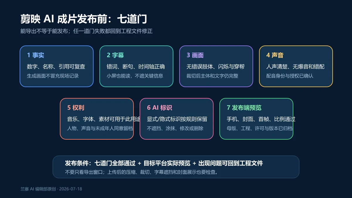 剪映AI视频发布前检查事实字幕画面声音权利AI标识和目标平台预览的七道验收门