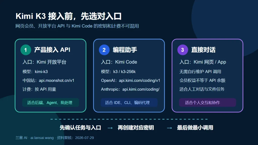 Kimi K3 开放平台 API、Kimi Code 与网页端三类入口选择图