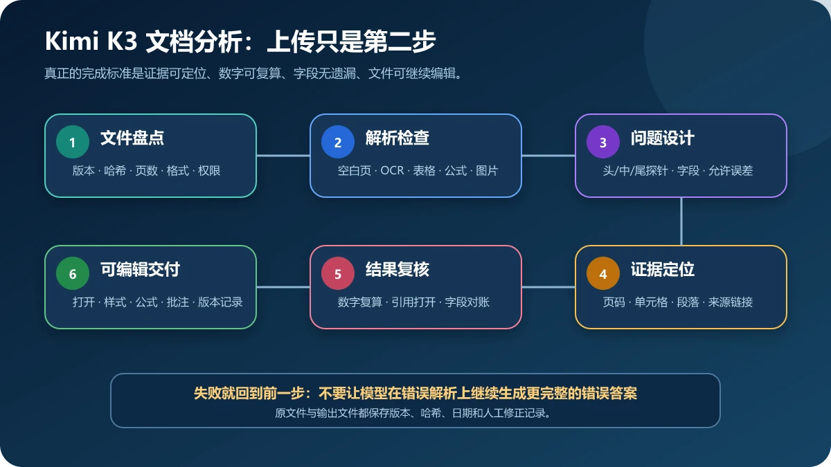 Kimi K3 文档分析从文件盘点、解析检查、问题设计、证据定位、结果复核到可编辑文件交付的六步流程