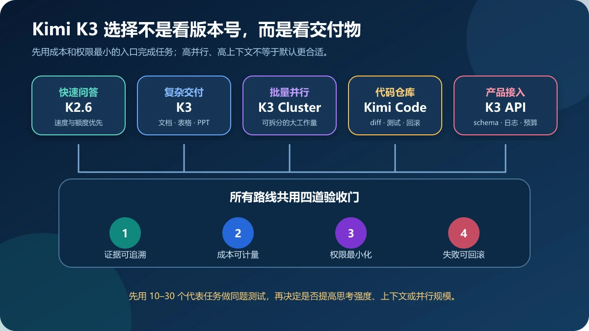 用户按快速问答、复杂交付、大规模并行、代码库和产品接入选择 Kimi K2.6、K3、K3 Cluster、Kimi Code 或 K3 API