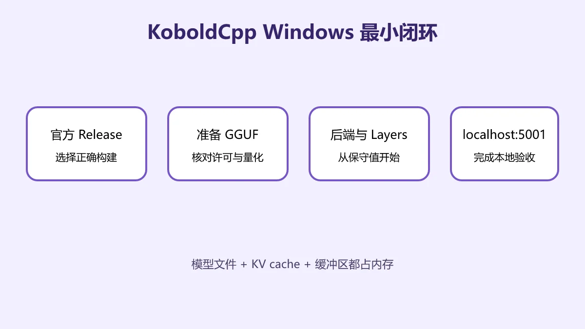 KoboldCpp Windows 从官方构建、GGUF、保守配置到本机验收的最小闭环