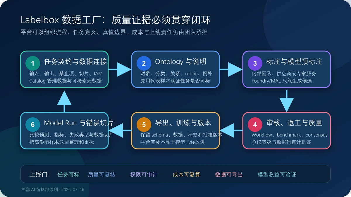 Labelbox 从任务契约、数据连接、本体、标注、审核、导出到模型评估和错误切片回流的数据工厂闭环