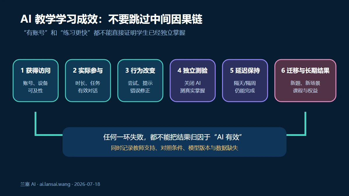 AI教学从获得访问、实际参与、行为改变、独立测验、延迟保持到迁移与长期结果的学习成效因果链