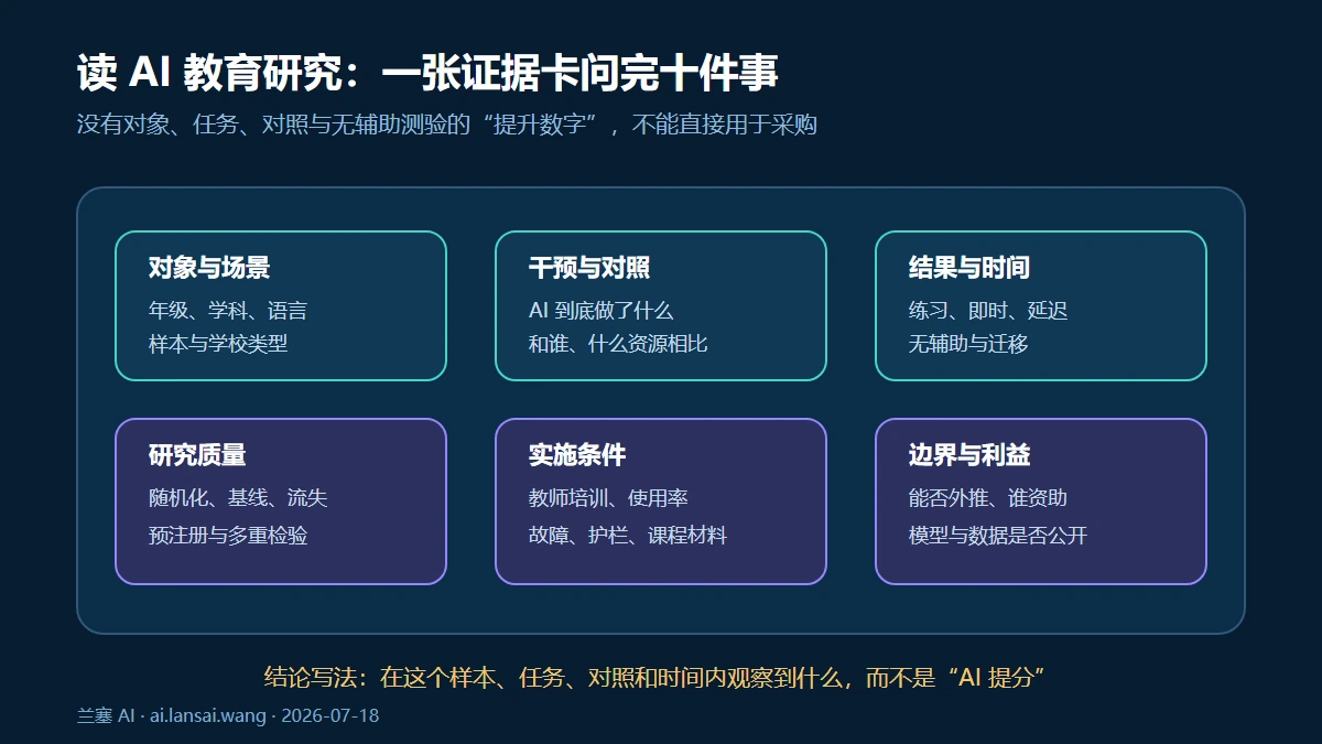 AI教育研究证据卡包含对象场景、干预对照、结果时间、研究质量、实施条件和利益边界