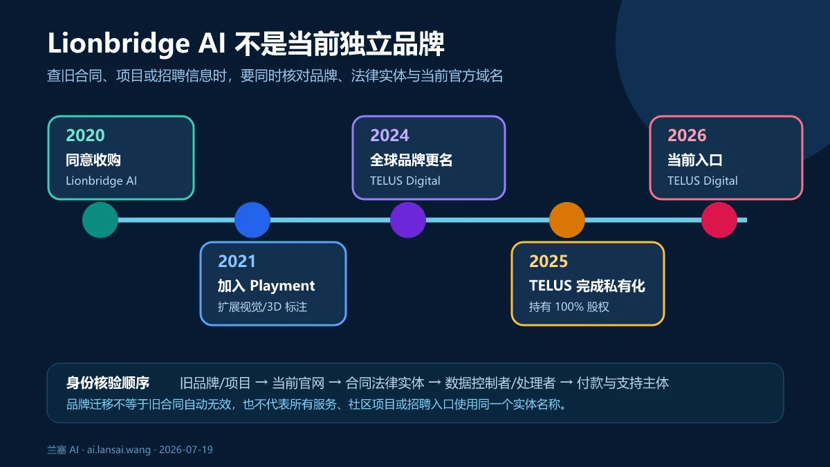 Lionbridge AI从2020年被TELUS International收购、2024年更名TELUS Digital到2025年完成私有化的品牌时间线