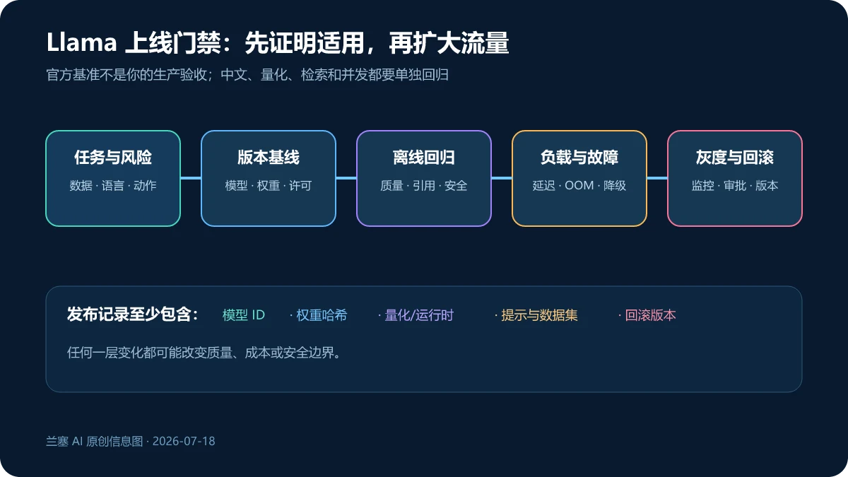 Llama 模型从任务风险版本基线离线回归负载故障到灰度回滚的上线门禁流程