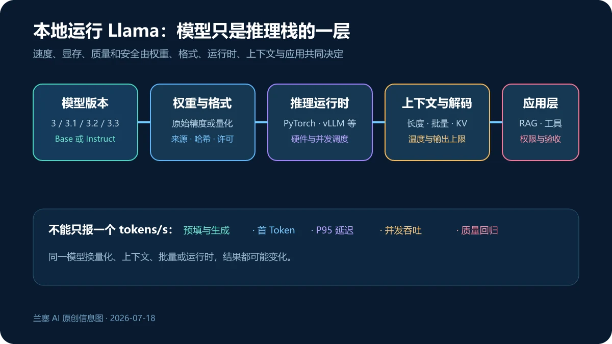 Llama 本地推理从模型版本权重格式运行时上下文解码到应用层控制的完整技术栈