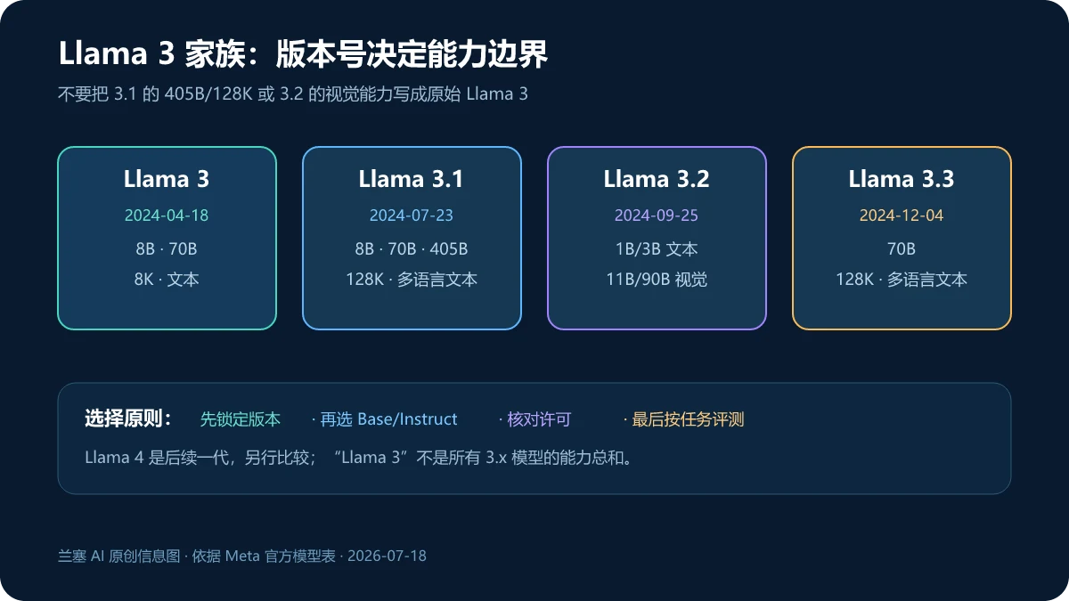 Llama 3 到 Llama 3.3 的发布时间参数规模上下文和模态版本对照图
