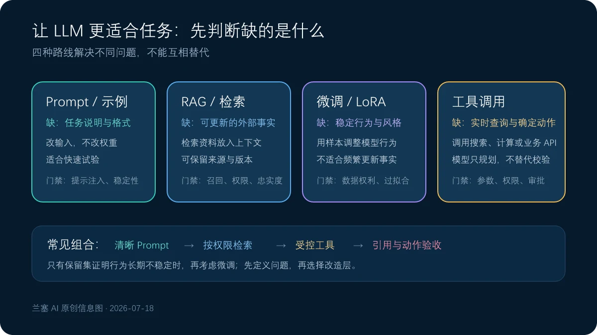 按任务说明外部事实稳定行为和实时动作选择Prompt RAG微调或工具调用的决策图