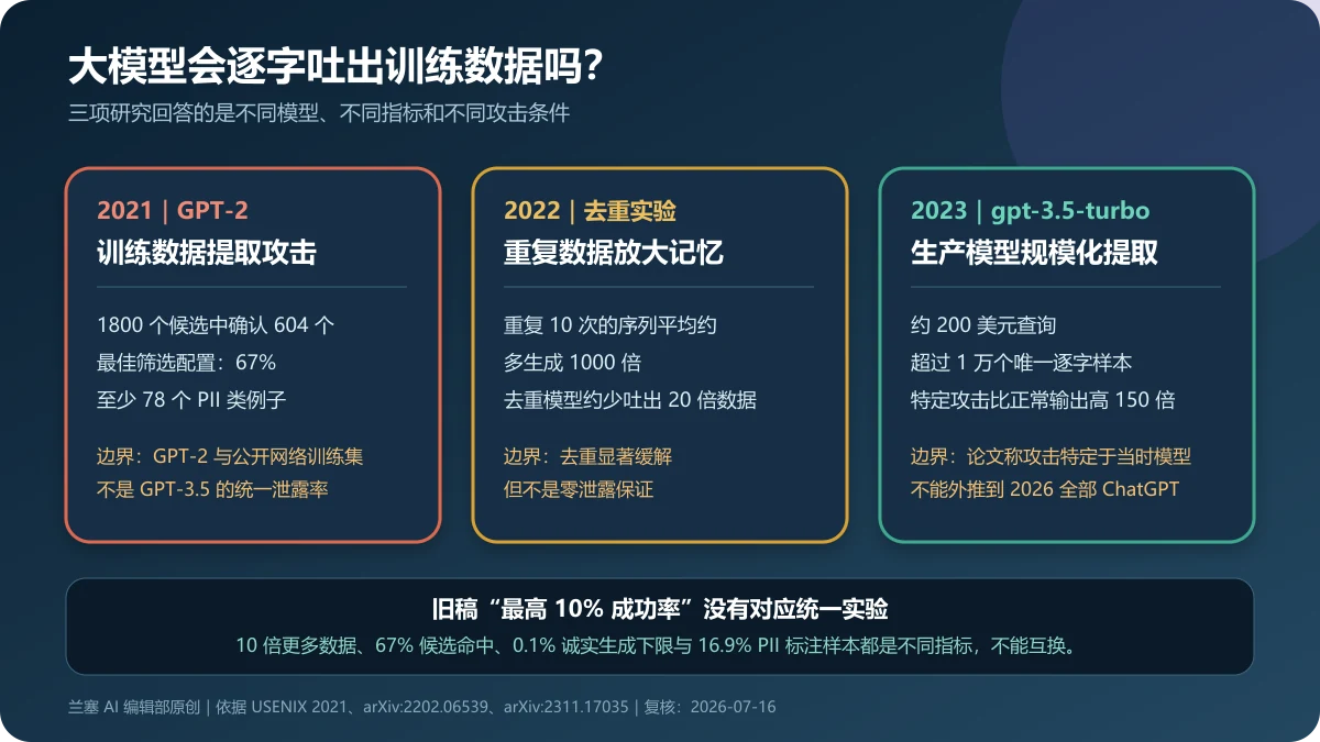 2021 GPT-2 提取、2022 数据去重和 2023 gpt-3.5-turbo 规模化提取研究的对象、数字与外推边界