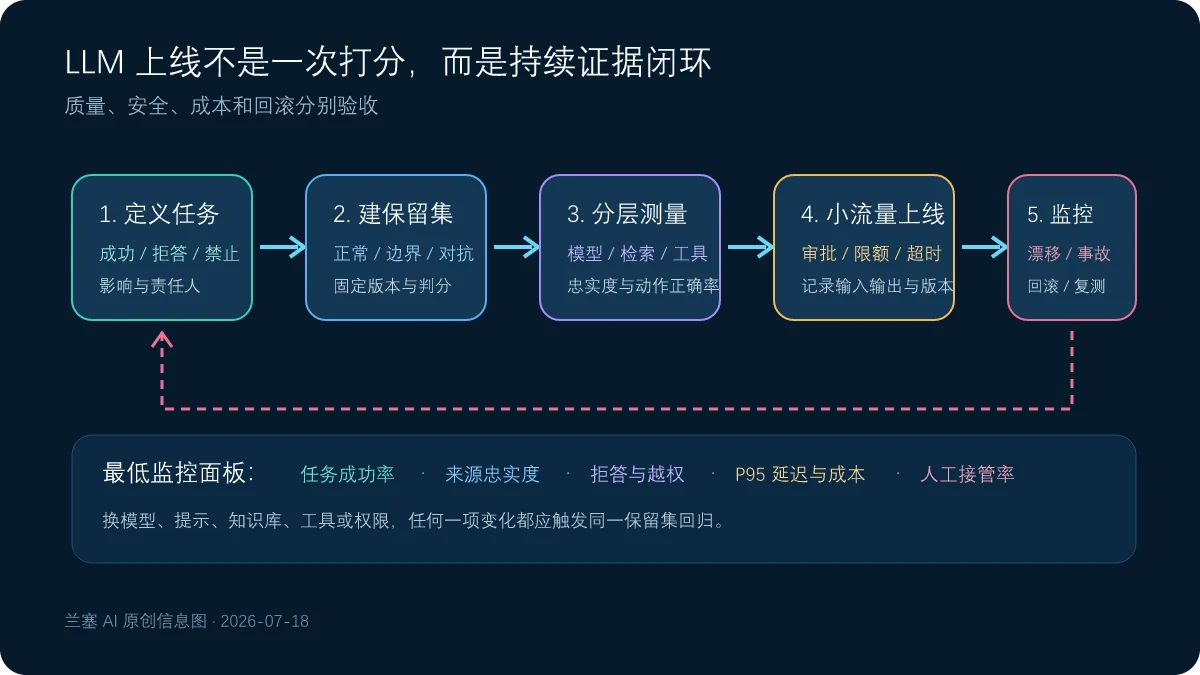 从定义任务建立保留集分层测量小流量上线到持续监控回滚的LLM生产评测闭环