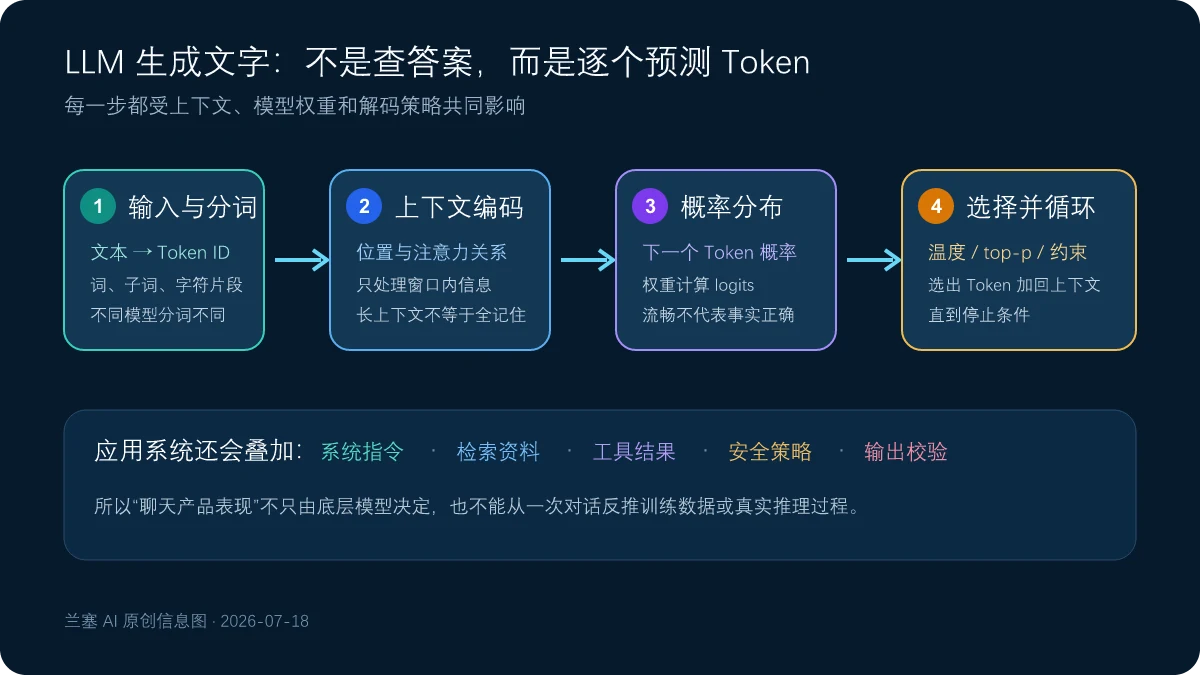 文本经过分词上下文编码Transformer概率分布和解码策略逐个生成Token并形成输出的流程图