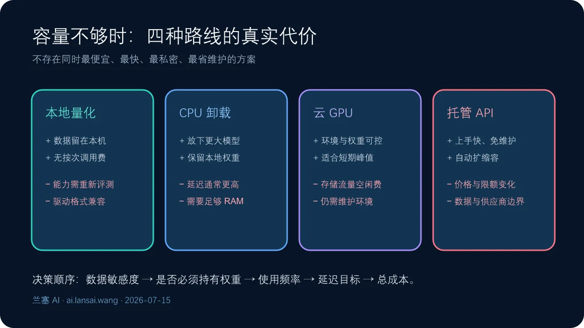 本地量化、CPU卸载、云GPU和API四种方案的隐私、成本、速度和维护对比