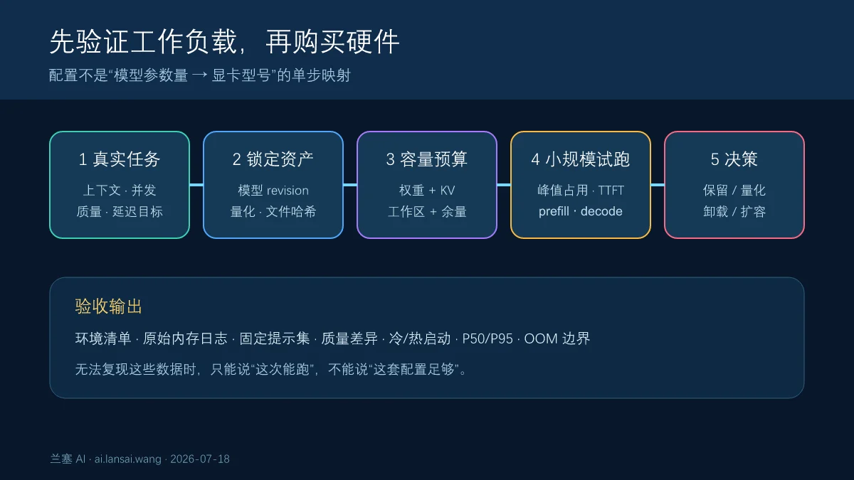 本地大模型配置从真实任务、锁定模型资产、容量预算、小规模试跑到采购或扩容决策的五步验证流程