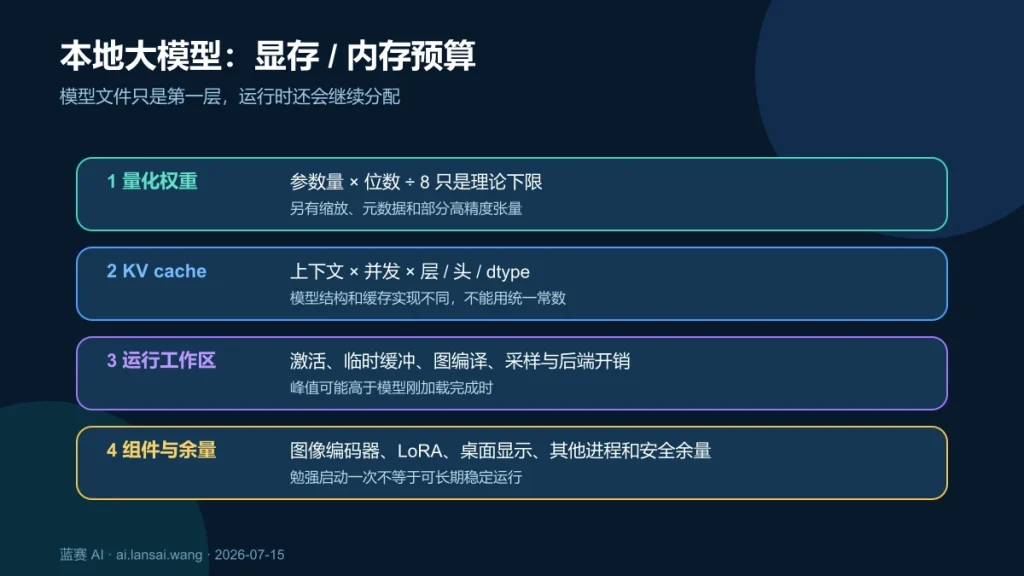 本地大模型需要什么配置？显存估算、量化与性能验收指南