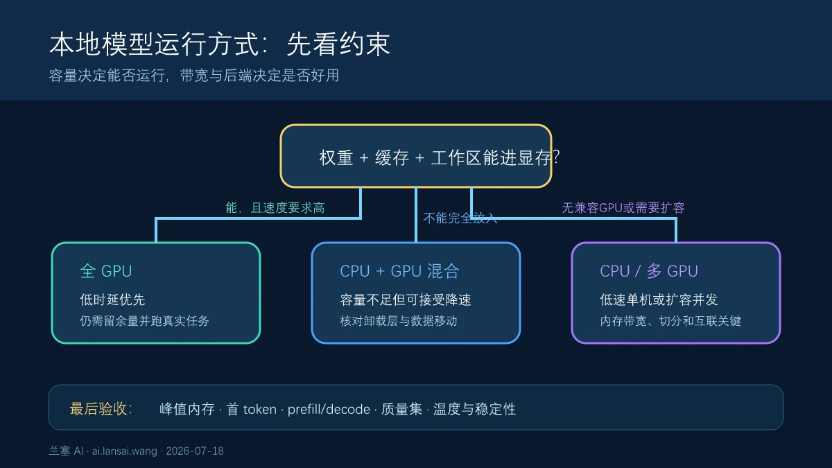 本地大模型根据模型是否放入显存、速度目标、内存和并发选择GPU、CPU或混合卸载