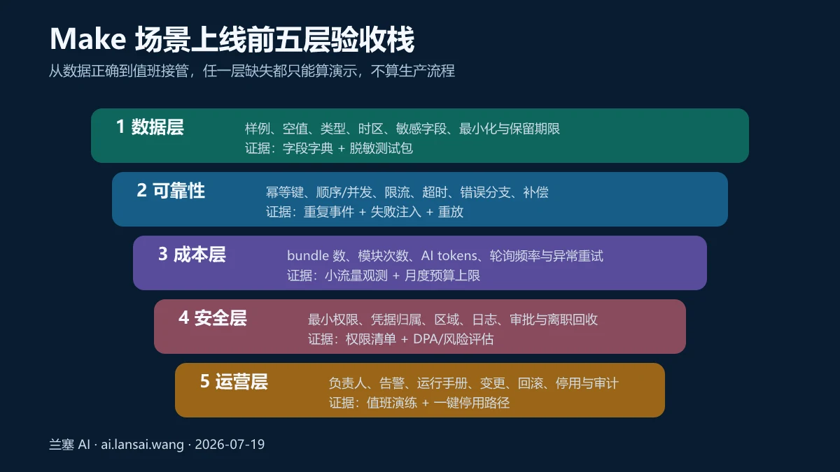 Make场景上线前的数据、可靠性、成本、安全和运营五层验收栈