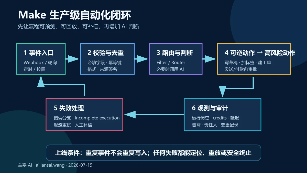 Make生产级自动化从事件入口、校验去重、路由判断、动作执行到失败处理和观测审计的闭环
