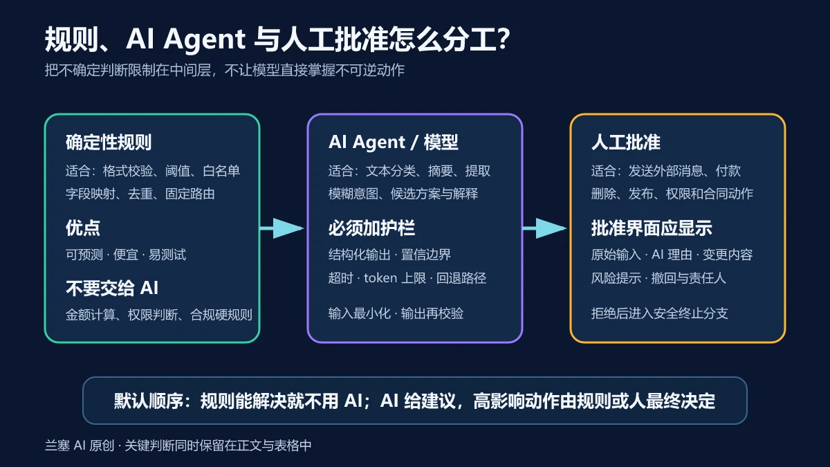 Make自动化中确定性规则、AI Agent和人工批准的分工边界